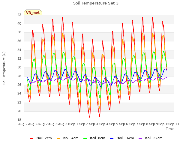 plot of Soil Temperature Set 3