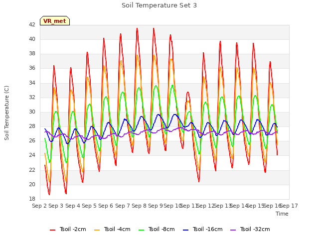 plot of Soil Temperature Set 3