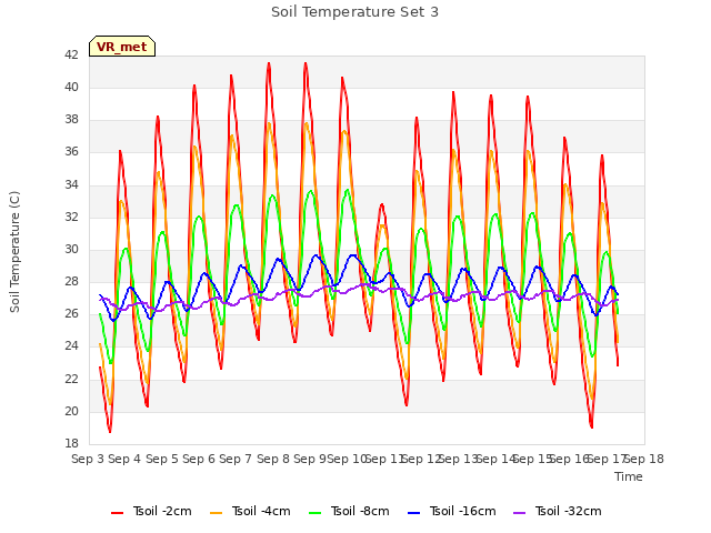 plot of Soil Temperature Set 3