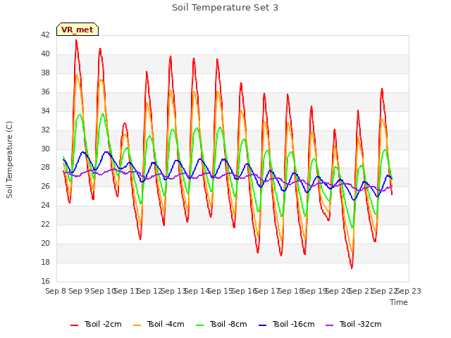 plot of Soil Temperature Set 3