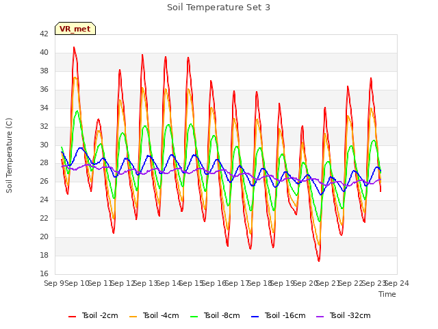 plot of Soil Temperature Set 3
