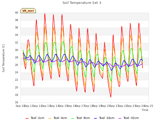 plot of Soil Temperature Set 3