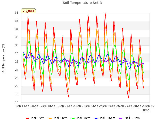 plot of Soil Temperature Set 3