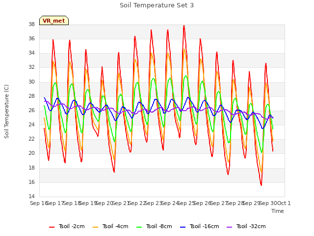plot of Soil Temperature Set 3