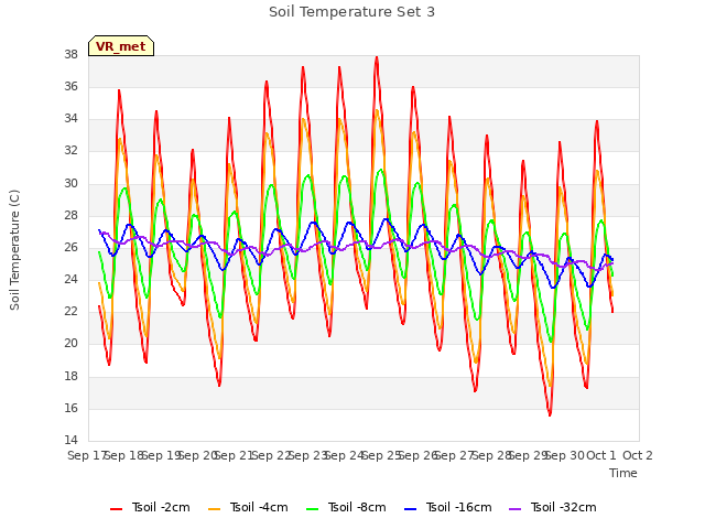 plot of Soil Temperature Set 3