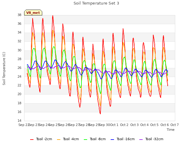 plot of Soil Temperature Set 3