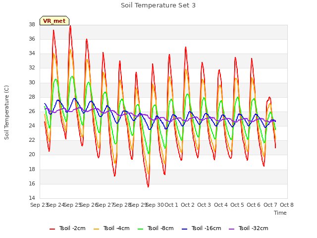 plot of Soil Temperature Set 3