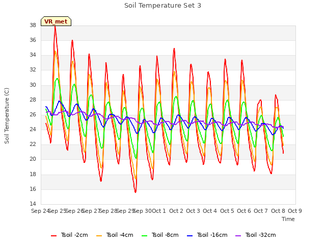 plot of Soil Temperature Set 3