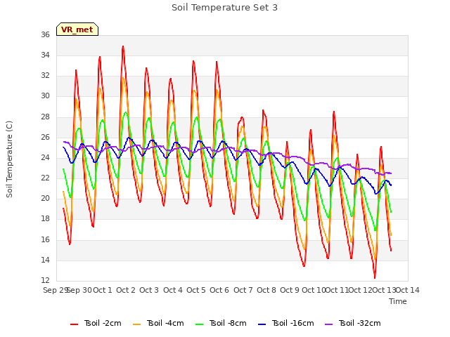 plot of Soil Temperature Set 3