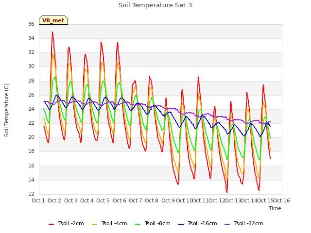 plot of Soil Temperature Set 3