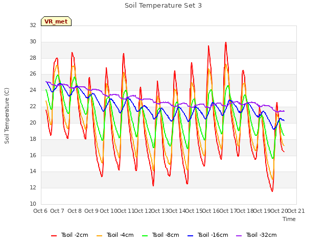 plot of Soil Temperature Set 3