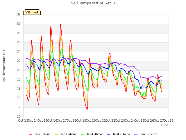 plot of Soil Temperature Set 3