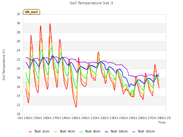 plot of Soil Temperature Set 3