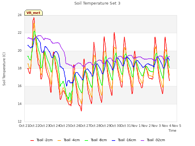 plot of Soil Temperature Set 3