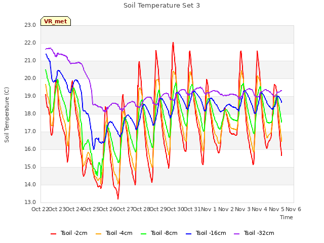 plot of Soil Temperature Set 3