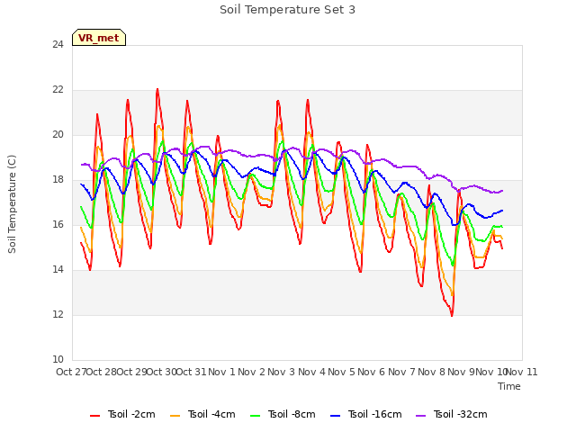 plot of Soil Temperature Set 3