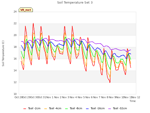 plot of Soil Temperature Set 3