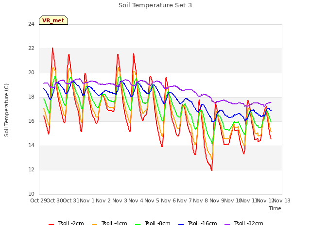 plot of Soil Temperature Set 3