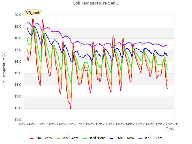 plot of Soil Temperature Set 3