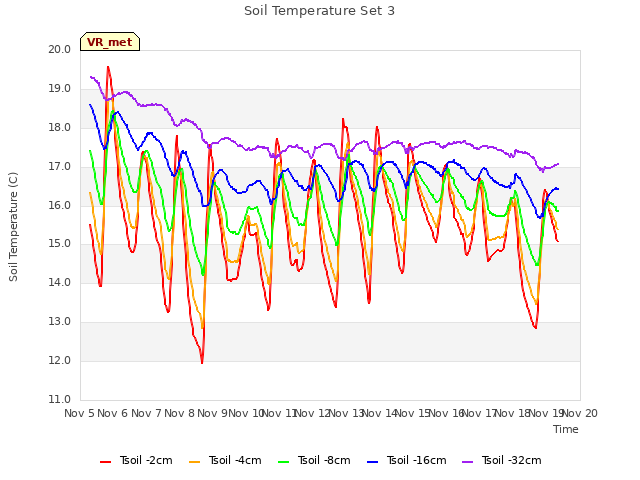 plot of Soil Temperature Set 3