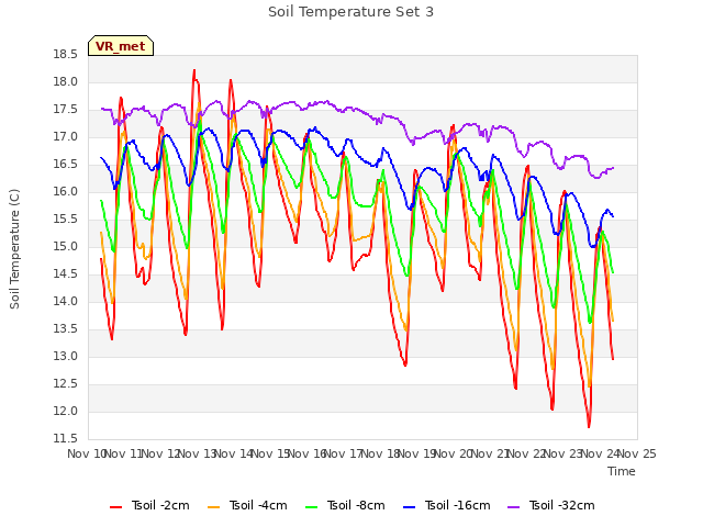 plot of Soil Temperature Set 3