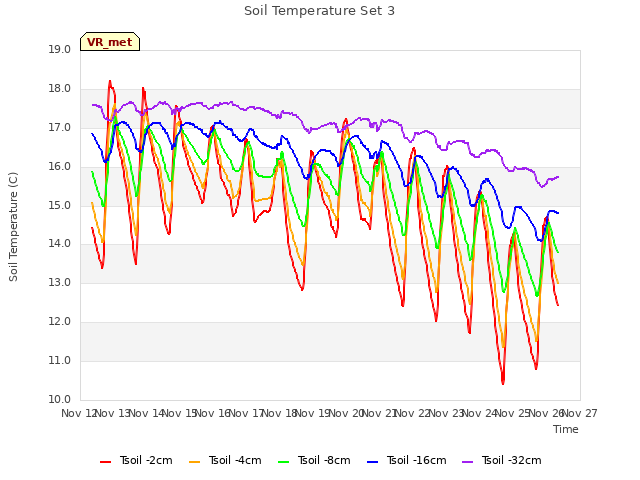 plot of Soil Temperature Set 3