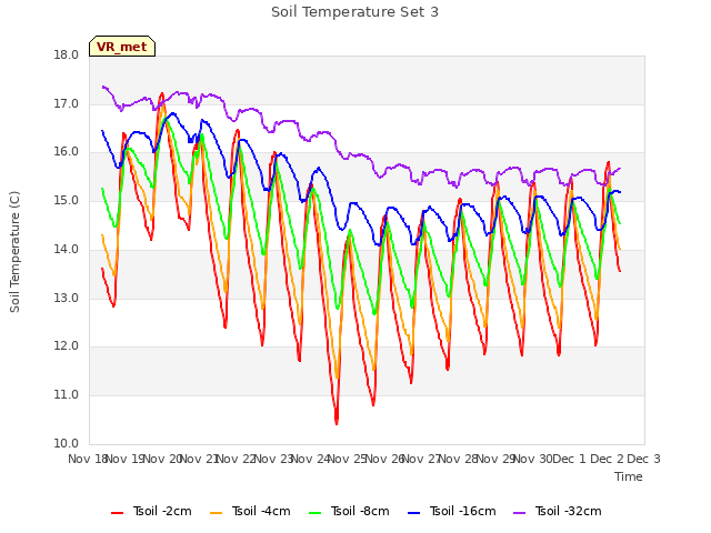 plot of Soil Temperature Set 3