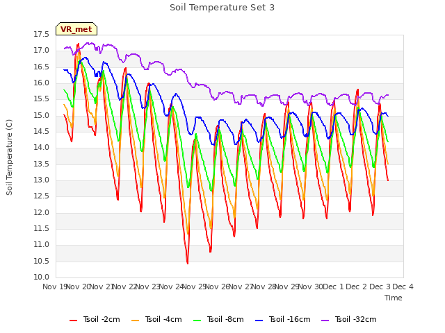 plot of Soil Temperature Set 3