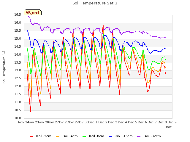 plot of Soil Temperature Set 3