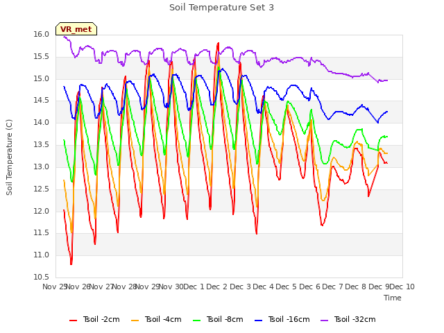 plot of Soil Temperature Set 3