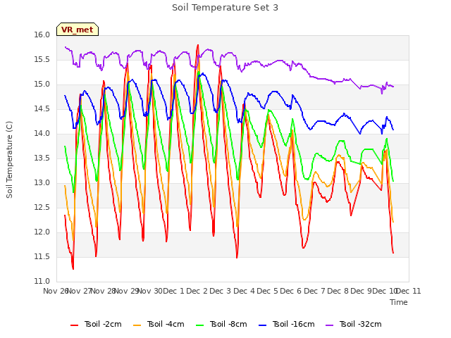 plot of Soil Temperature Set 3