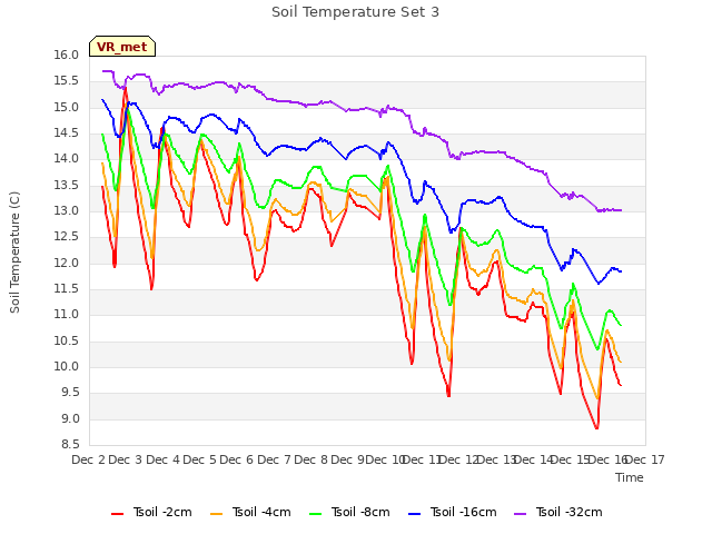 plot of Soil Temperature Set 3