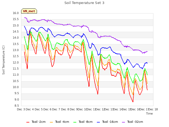 plot of Soil Temperature Set 3