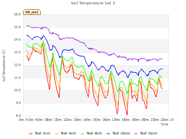 plot of Soil Temperature Set 3