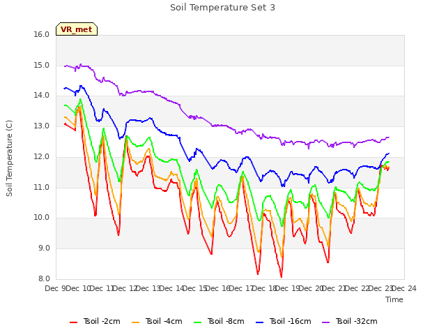 plot of Soil Temperature Set 3