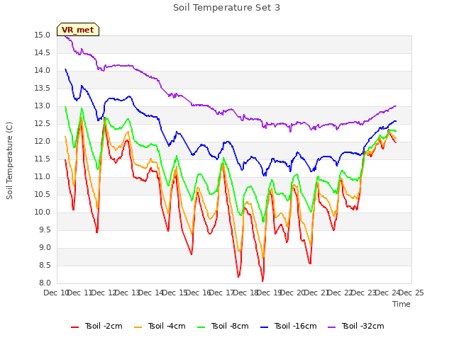 plot of Soil Temperature Set 3