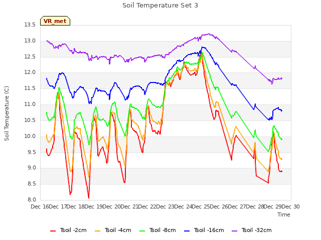 plot of Soil Temperature Set 3