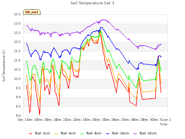 plot of Soil Temperature Set 3