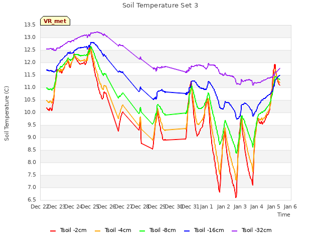 plot of Soil Temperature Set 3