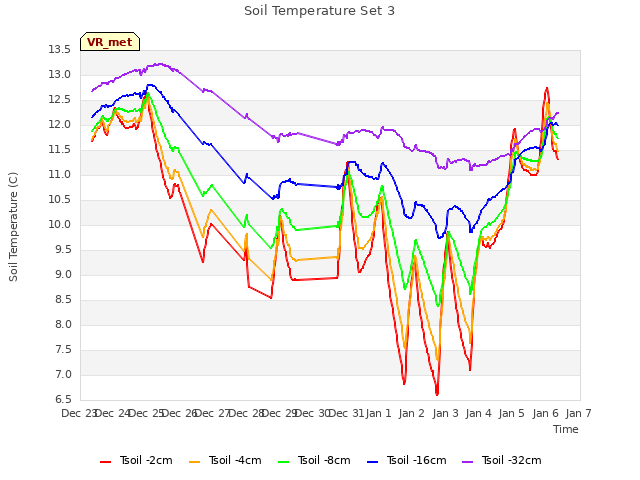 plot of Soil Temperature Set 3