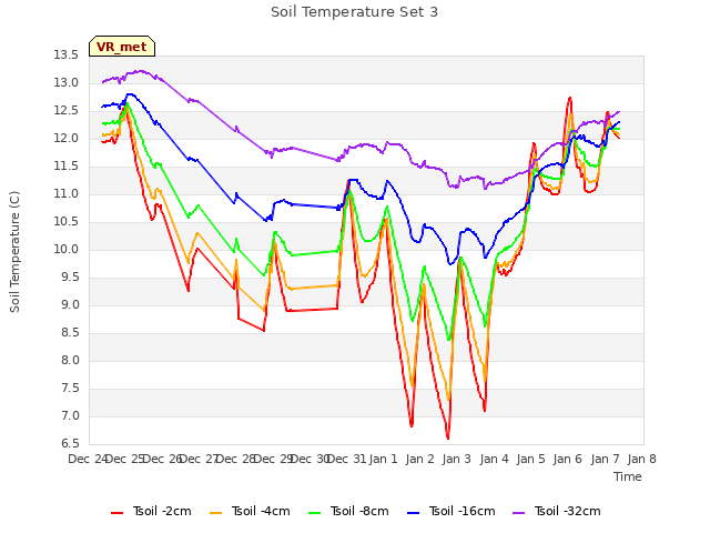 plot of Soil Temperature Set 3