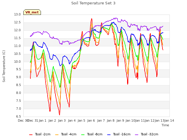 plot of Soil Temperature Set 3