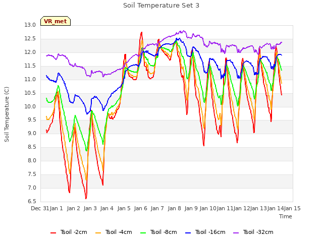 plot of Soil Temperature Set 3