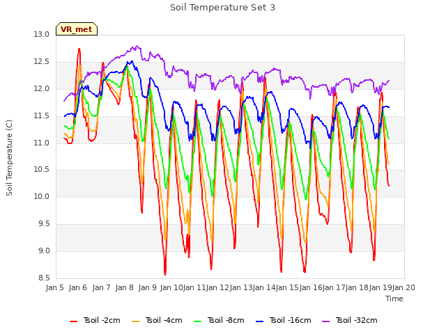 plot of Soil Temperature Set 3