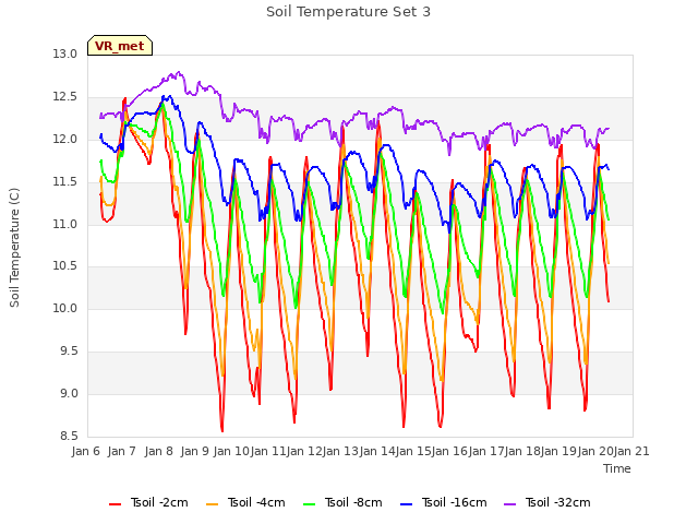 plot of Soil Temperature Set 3