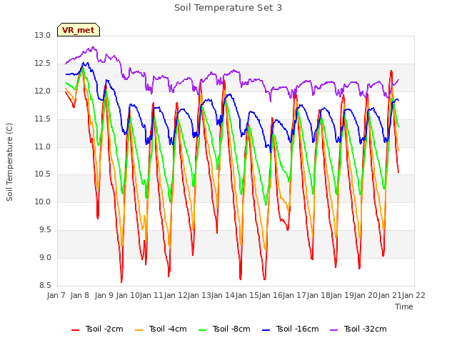 plot of Soil Temperature Set 3