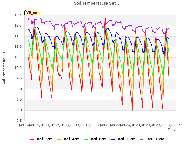 plot of Soil Temperature Set 3