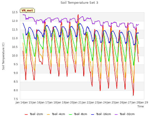 plot of Soil Temperature Set 3