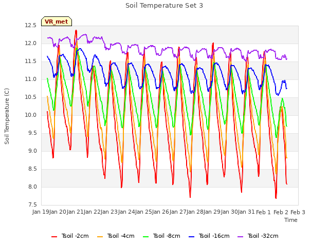 plot of Soil Temperature Set 3