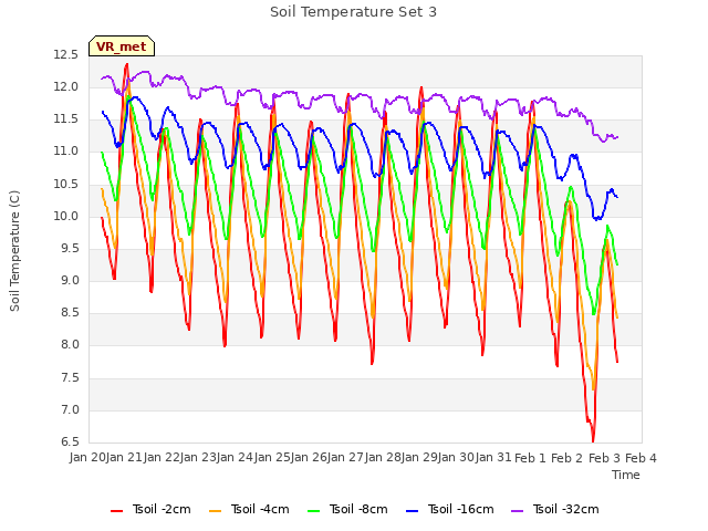 plot of Soil Temperature Set 3